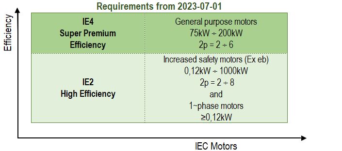 New regulation efficiency table IE2 and IE4