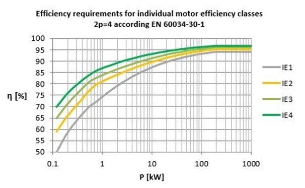 Motor input power variation for different efficiency classes